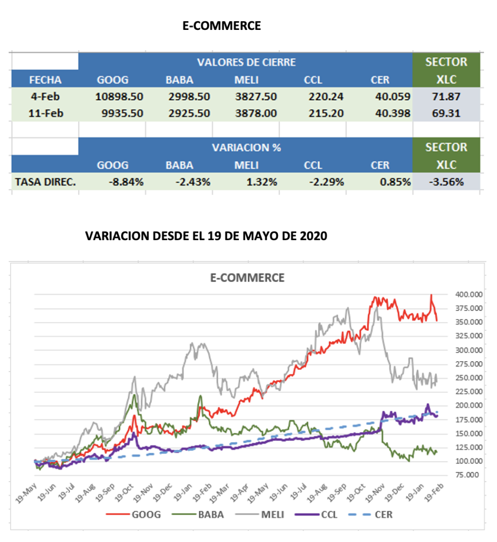 Evolución semanal de los CEDEARs al 11 de febrero 2022