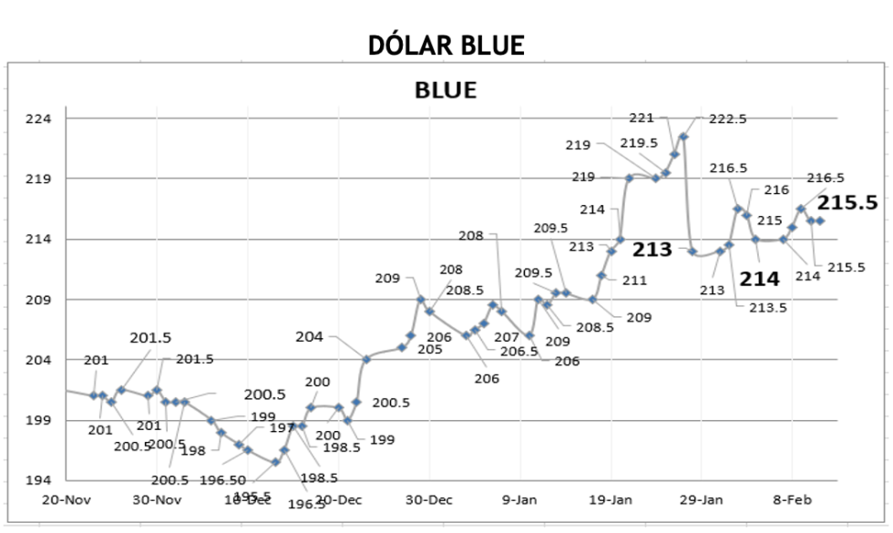Evolución de las cotizaciones del dólar al 11 de febrero 2022