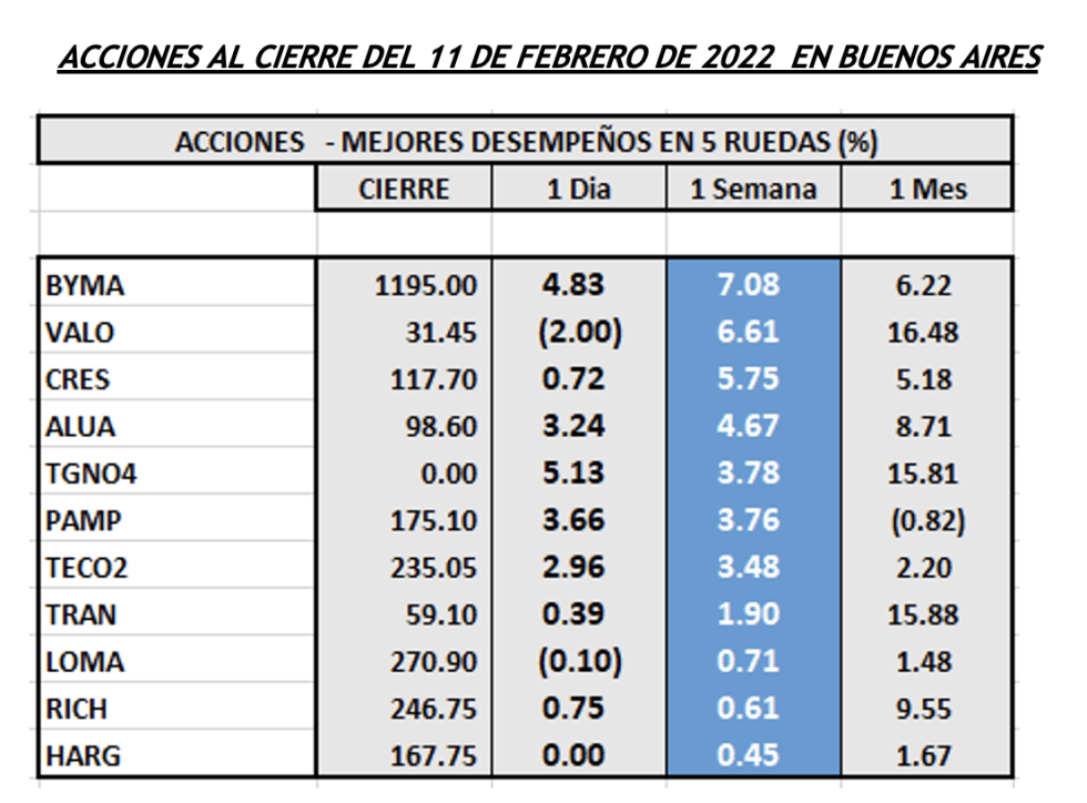 Indices bursátiles - Acciones de mejor desempeño al 11 de febrero 2022