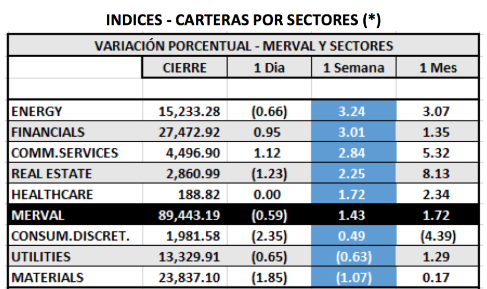 Indices bursátiles - MERVAL por sectores al 18 de febrero 2022