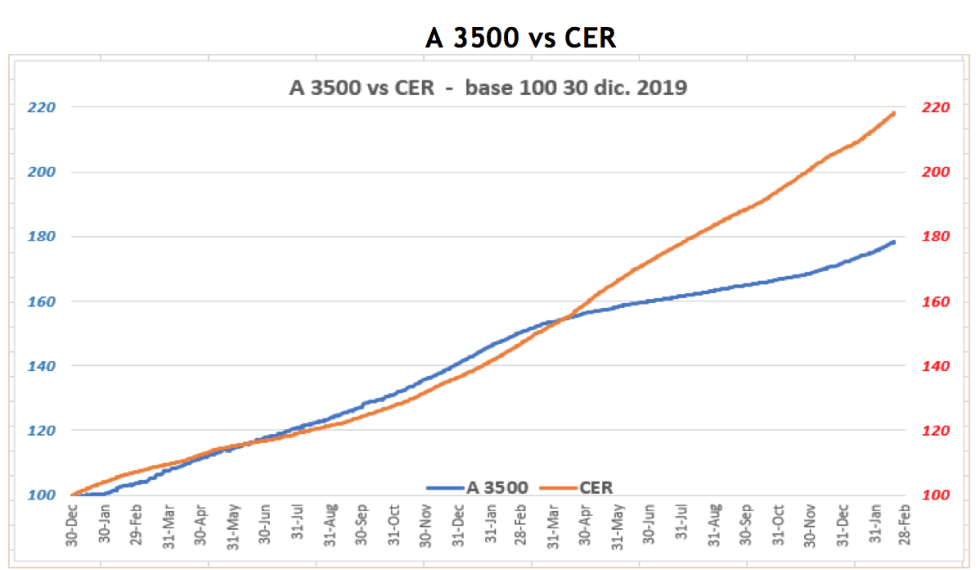 Evolución de las cotizaciónes del dólar al 18 de febrero 2022