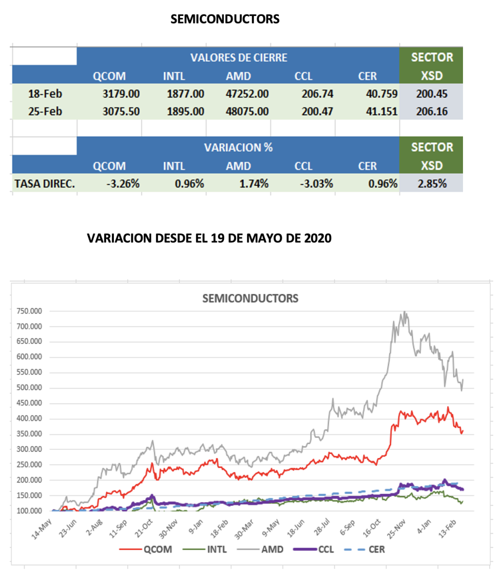 CEDEARS - Evolución semanal al 25 de febrero 2022