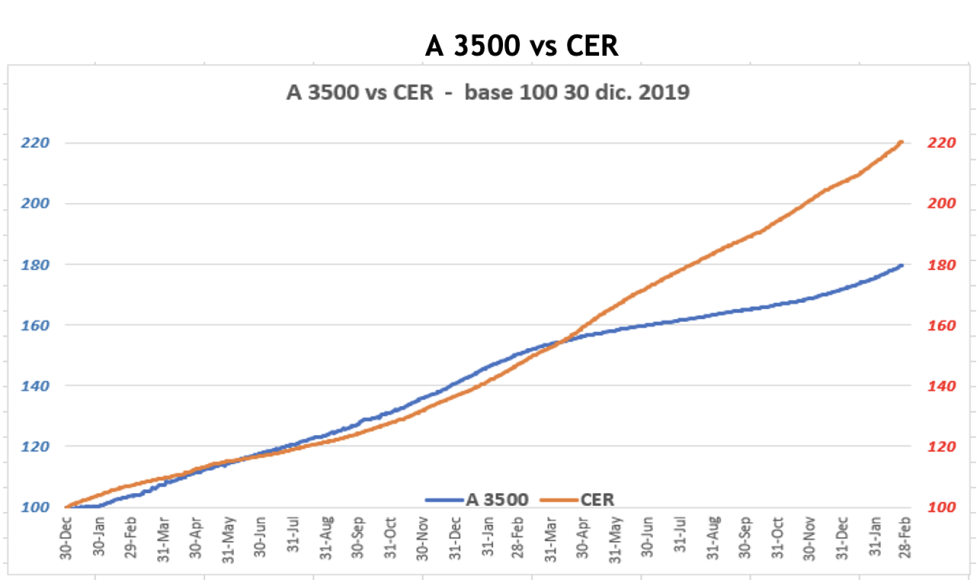 Evolución de las cotizaciones del dólar al 25 de febrero 2022