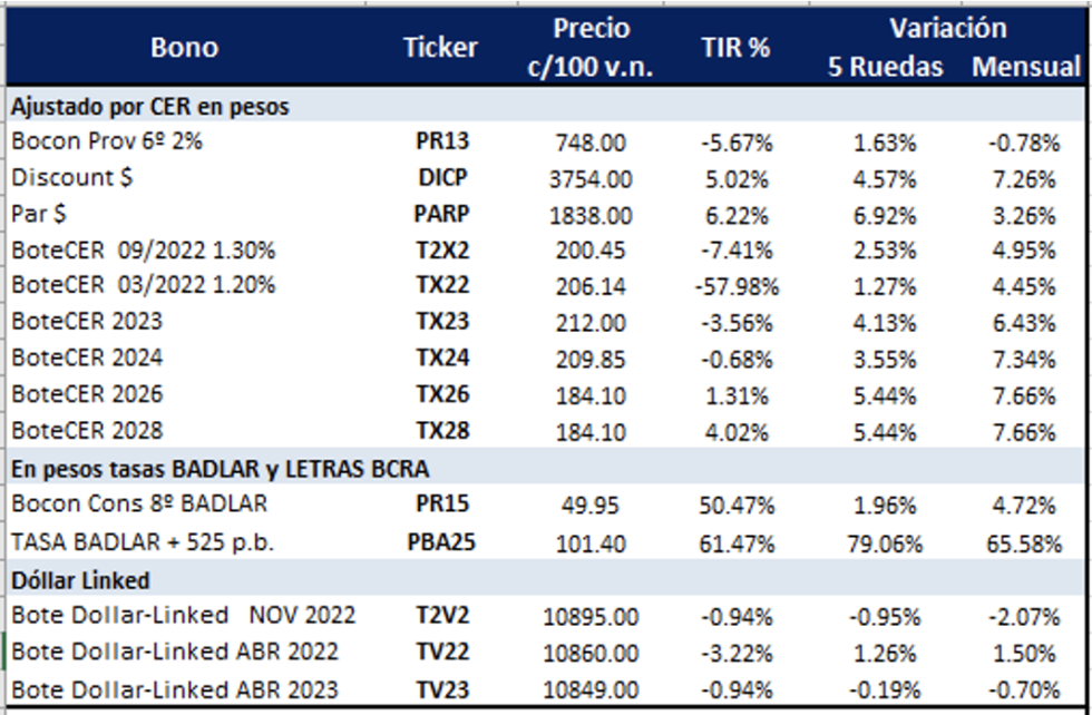 Bonos argentinos en pesos al 4 de marzo 2022