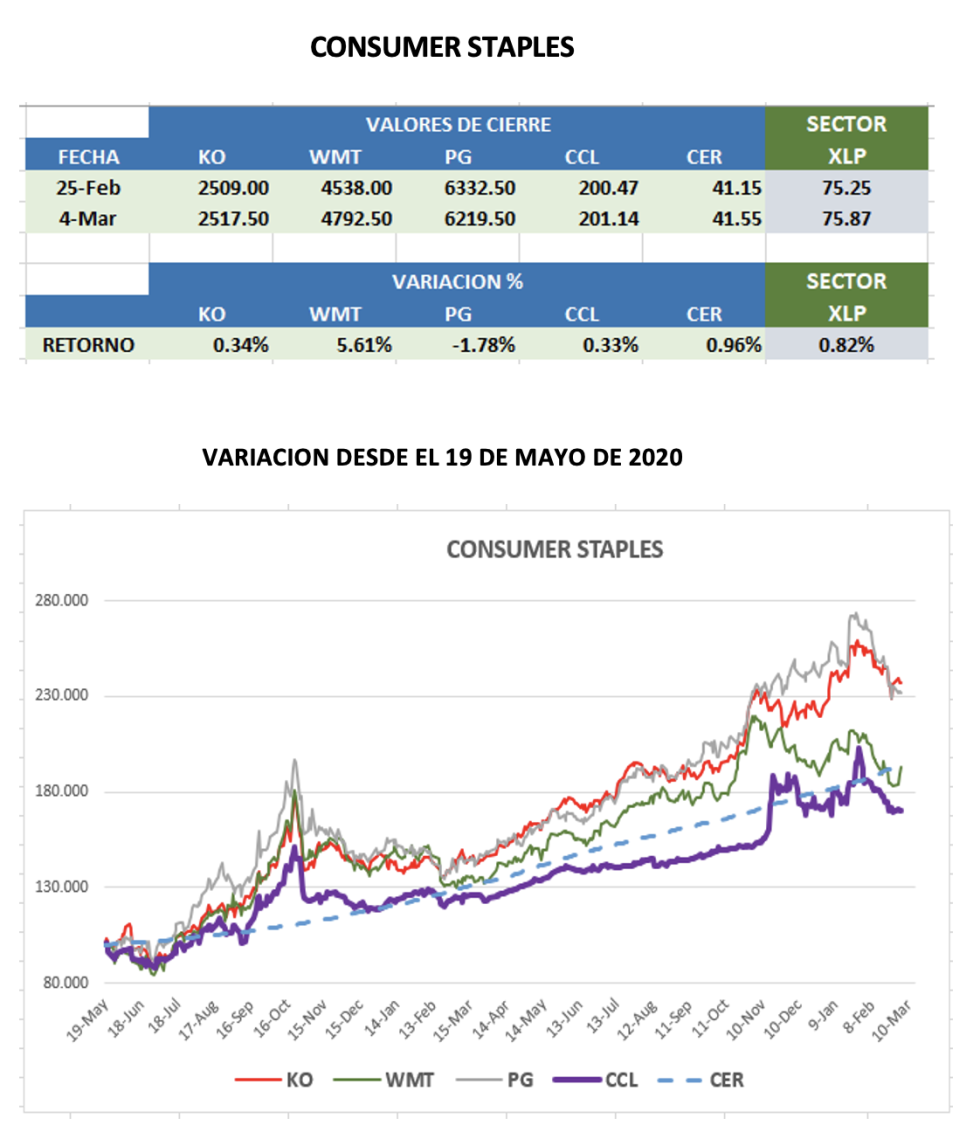 CEDEARs - Evolución semanal al 4 de marzo 2022