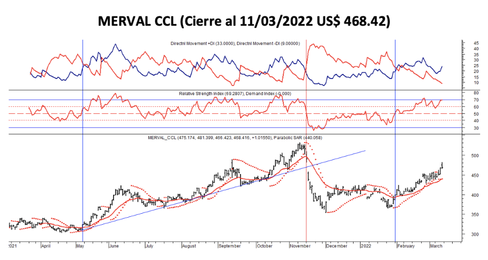 Indices bursátiles - MERVAL CCL al 11 de marzo 2022