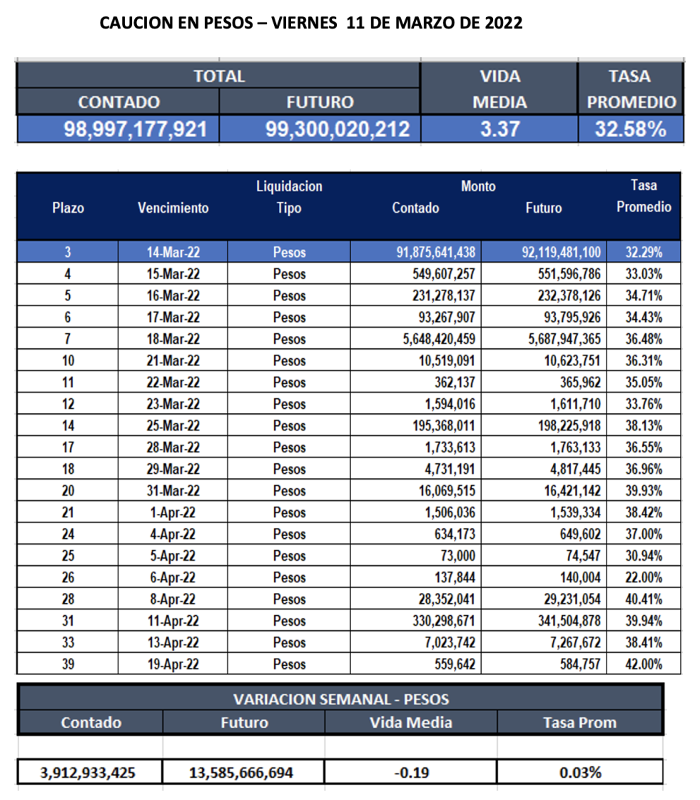 Cauciones bursátiles en pesos al 11 de marzo 2022