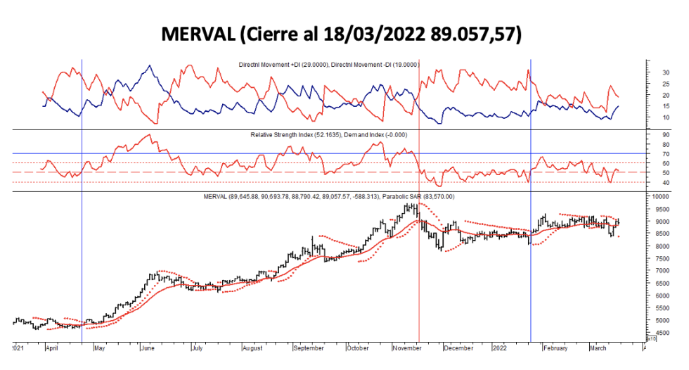 Indices bursátiles - MERVAL al 18 de marzo 2022