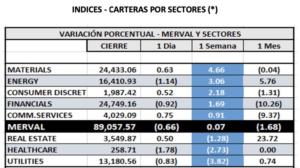Indices bursátiles - MERVAL por sectores al 18 de marzo 2022
