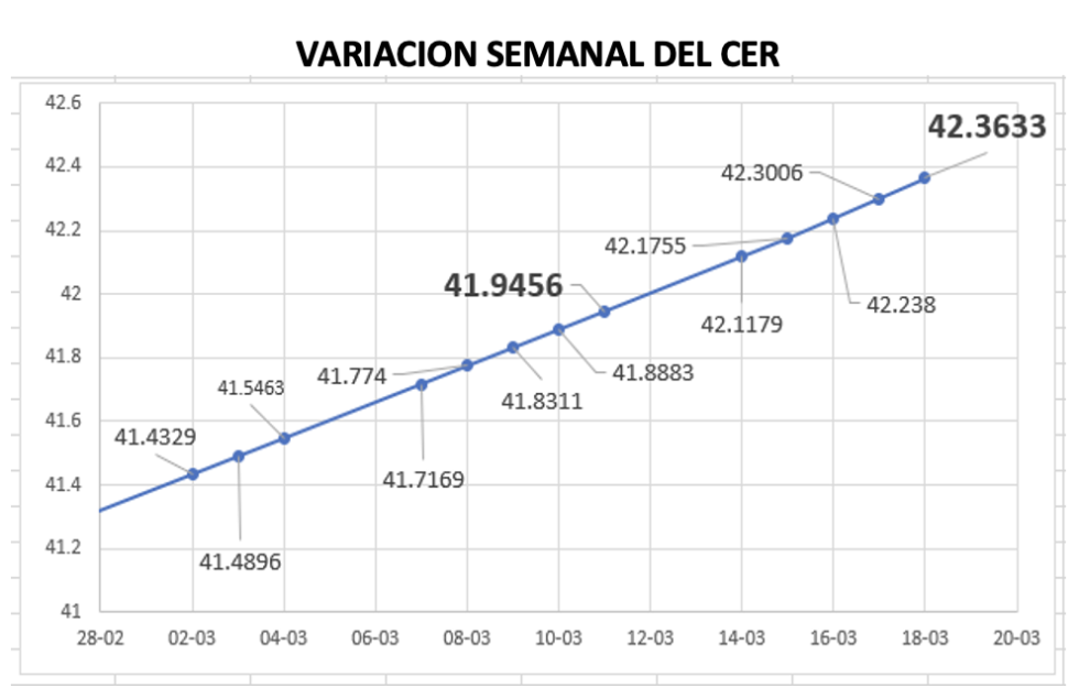 Variación semanal del índice CER al 18 de marzo 2022