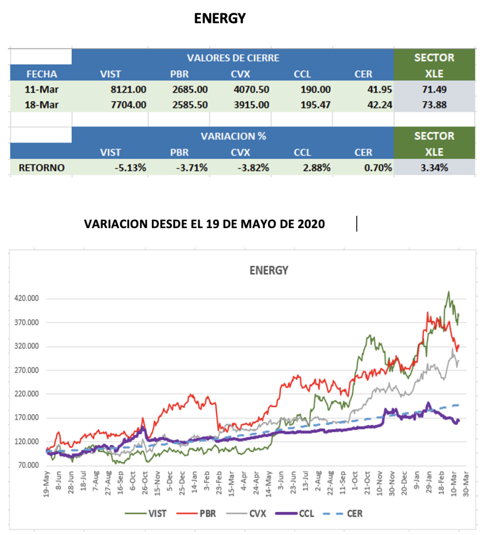 CEDEARs - Evolución semanal al 18 de marzo 2022