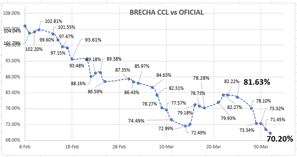 Cotizaciones del dólar al 1ro de abril 2022