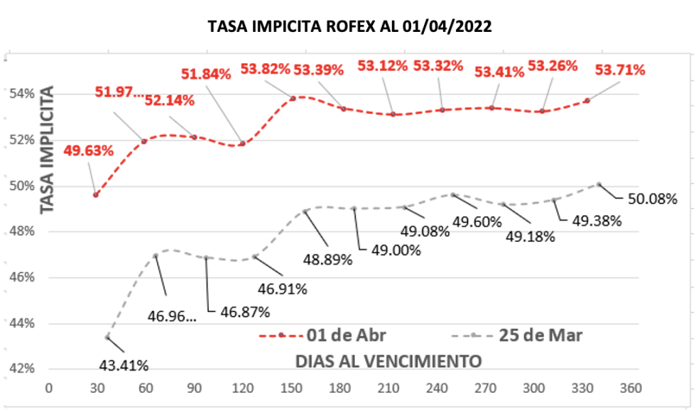 Cotizaciones del dólar al 1ro de abril 2022