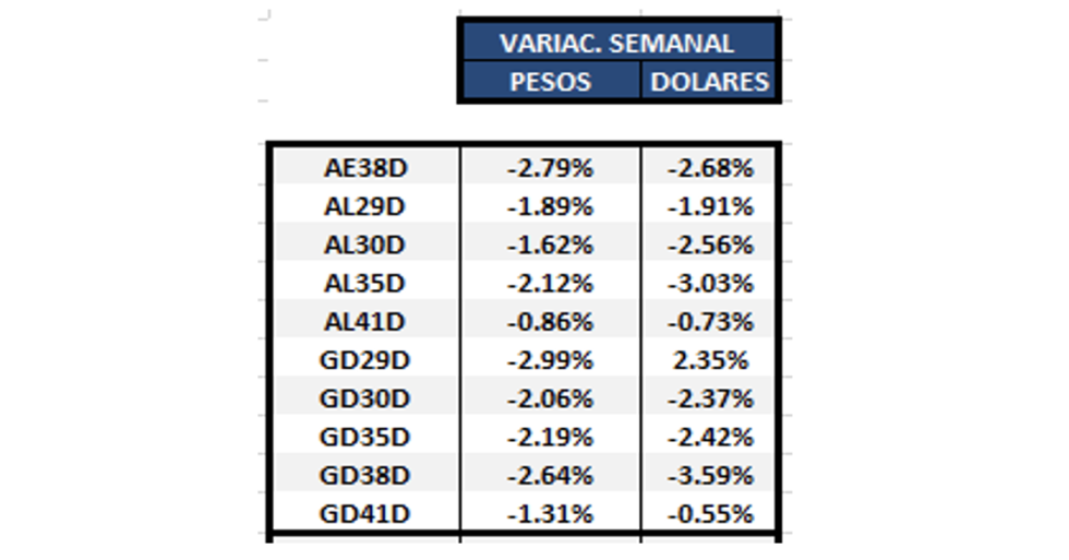 Bonos argentinos en dolares al 8 de abril 2022