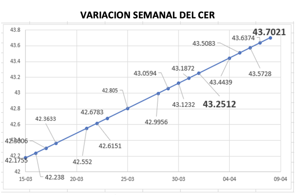 Variación semanal del índice CER al 8 de abril 2022