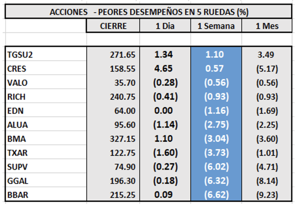 Indices bursátiles - Acciones de peor desempeño al 8 de abril 2022