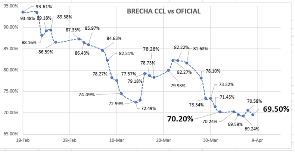 Evolución de las cotizaciones del dolar al 8 de abril 2022