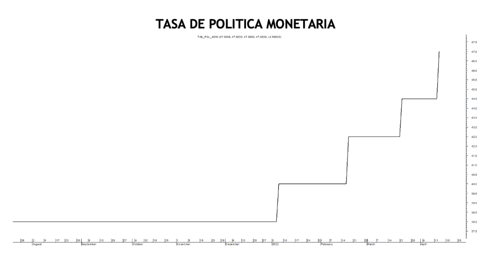 Tasa de política monetaria al 13 de abril 2022