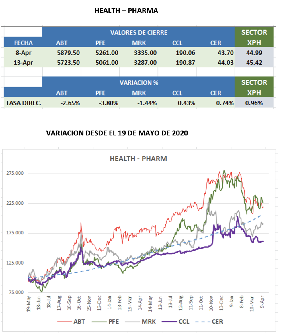 CEDEARs - Evolución semanal al 13 de abril 2022