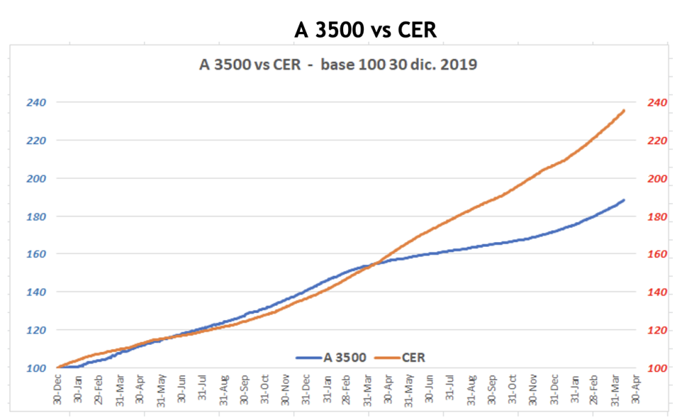 Evolución de las cotizaciones del dolar al 13 de abril 2022