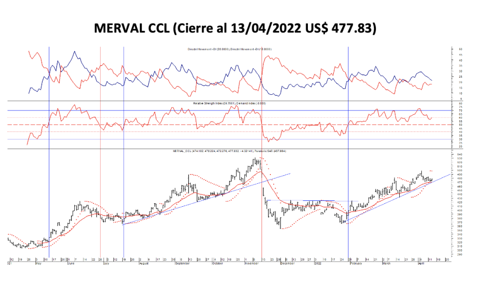 Indices bursátiles - MERVAL CCL al 13 de abril 2022