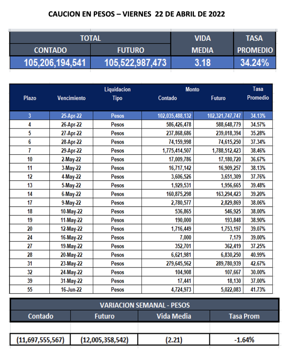 Cauciones bursátiles en pesos al 22 de abril 2022