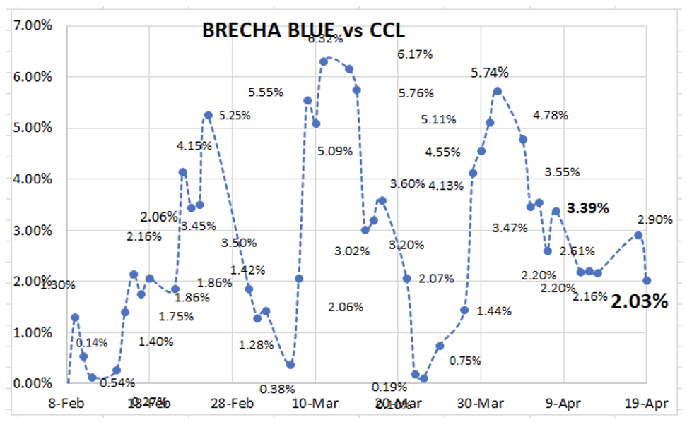 Evolución de las cotizaciones del dólar al 22 de abril 2022