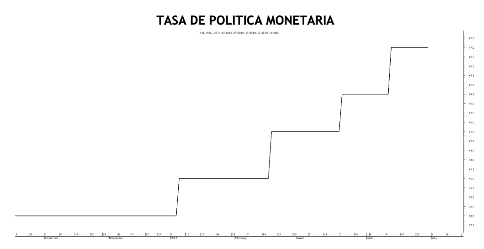 Tasa de política monetaria al 29 de abril 2022