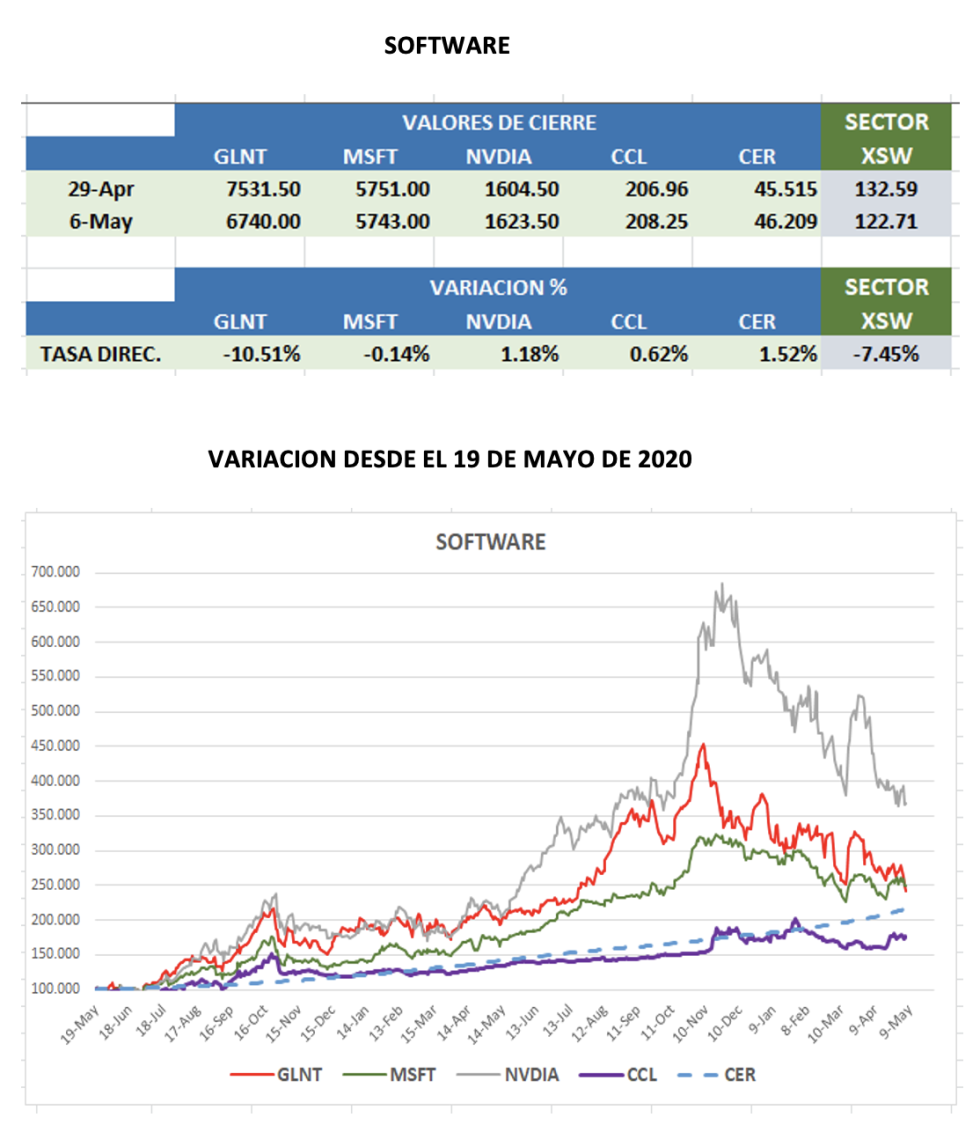 CEDEARS - Evolución semanal al 6 de mayo 2022