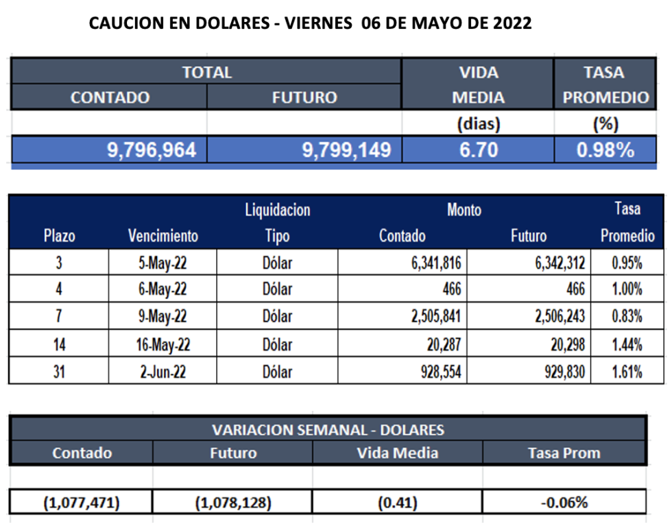 Cauciones bursátiles en dolares al 6 de mayo 2022