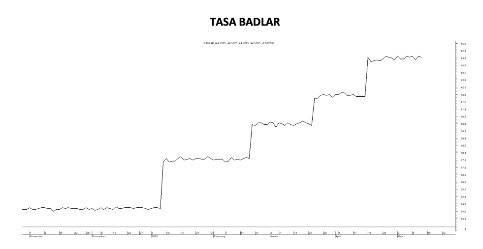 Tasa Badlar al 13 de mayo 2022