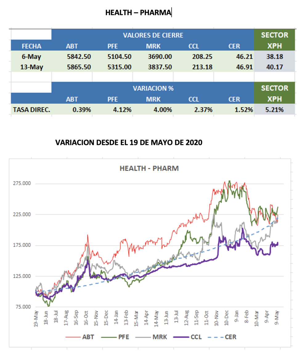 CEDEARs - Evolución semanal al 1e de mayo 2022