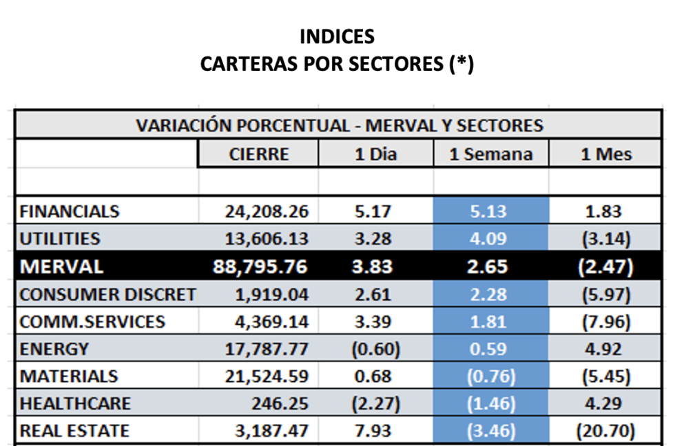 Indices Bursátiles - MERVAL por sectores al 13 de mayo 2022 