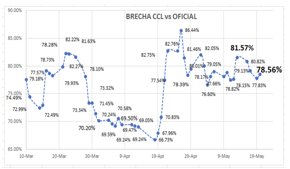 Evolución de las cotizaciones del dólar al 20 de mayo 2022