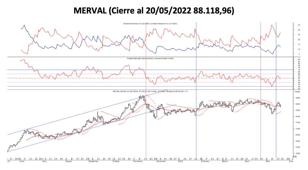 Indices bursátiles - MERVAL al 20 de mayo 2022