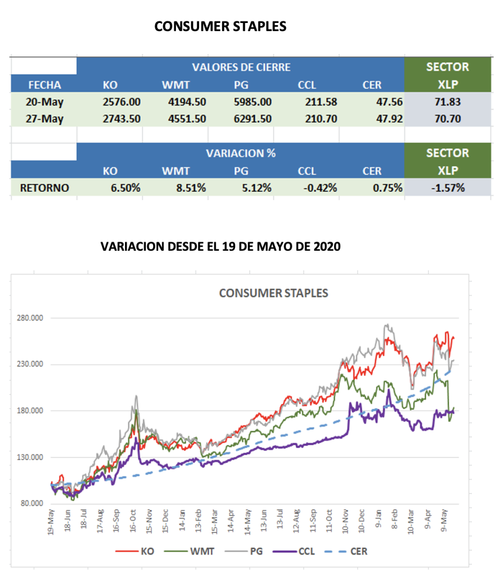 CEDEARs - Evolución semanal al 27 de mayo 2022