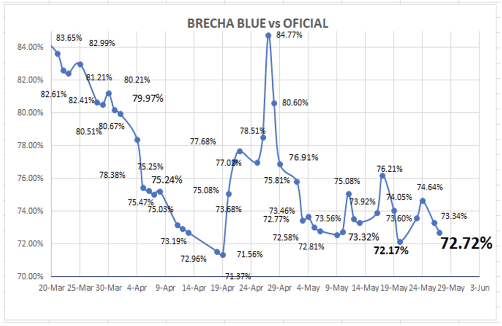 Evolución de las cotizaciones del dólar al 27 de mayo 2022