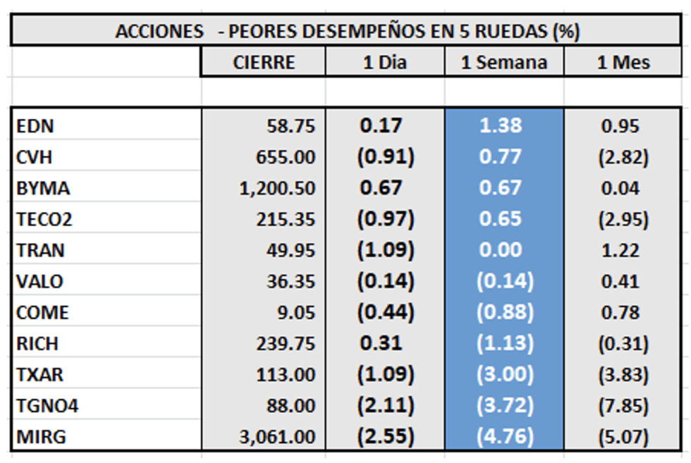 Indices bursátiles - Acciones de peor desempeño al 27 de mayo 2022