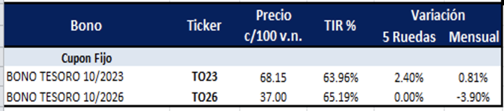 Bonos argentinos en pesos al 3 de junio 2022