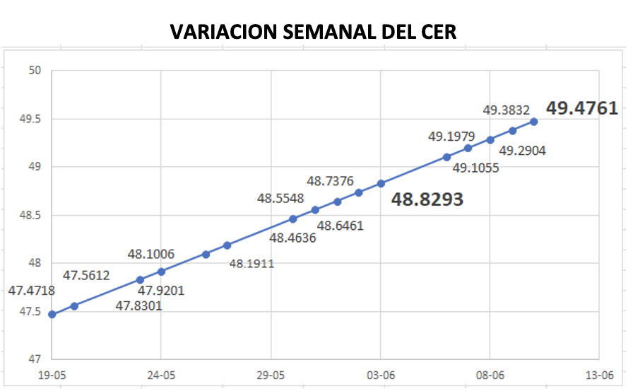 Variación semanal del CER al 10 de Junio 2022