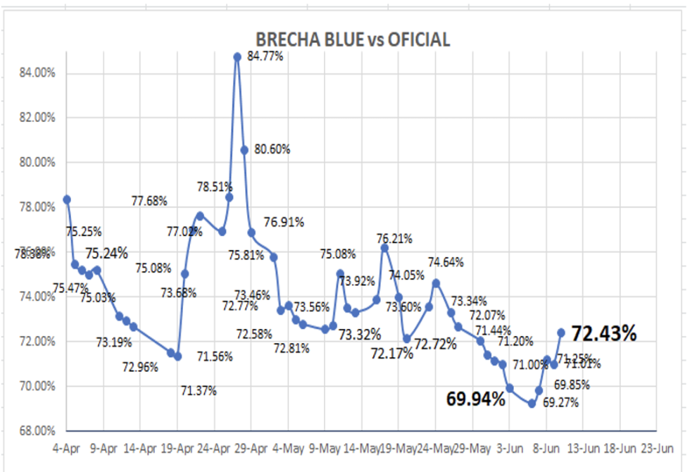 Evolución de las cotizaciones del dólar al 10 de Junio 2022