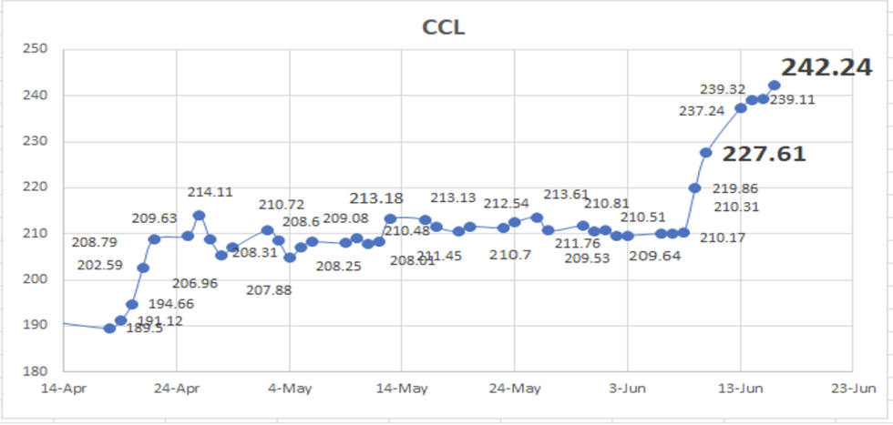 Evolución de las cotizaciones del dólar al 16 de junio 2022