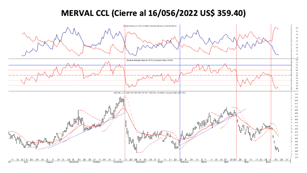 Indices bursatiles - MERVAL CCL al 16 de junio 2022