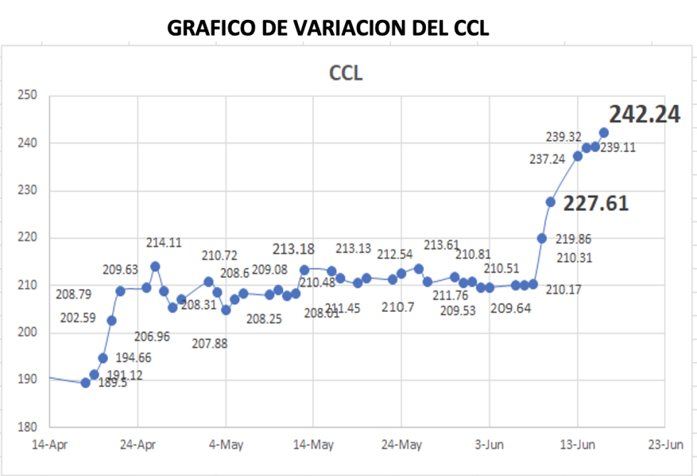 Variación semanal del CCL al 16 de junio 2022