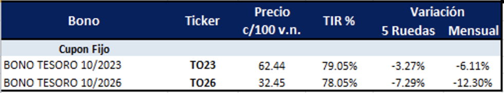 Bonos argentinos en pesos al 24 de junio 2022