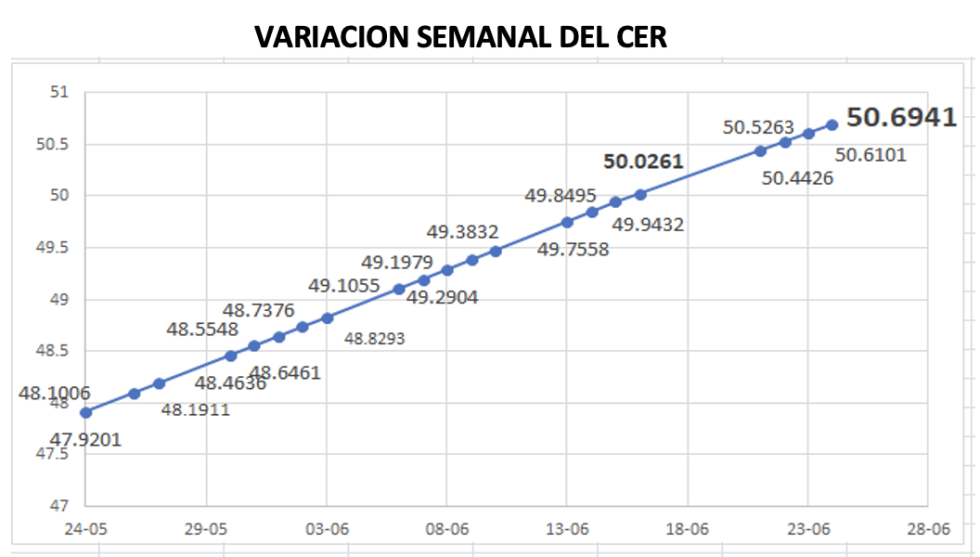 Variación semanal del CER al 24 de junio 2022