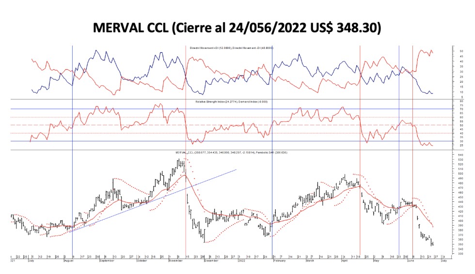 Indices bursátiles - MERVAL CCL al 24 de junio 2022