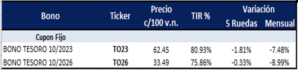 Bonos argentinos en pesos al 1ro de Julio 2022