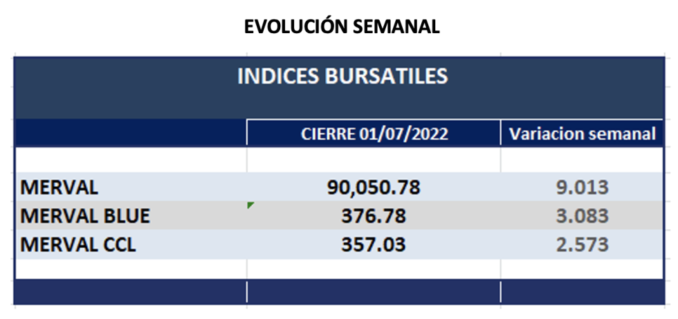 Indices bursátiles - Evolución semanal al 1ro de Julio 2022