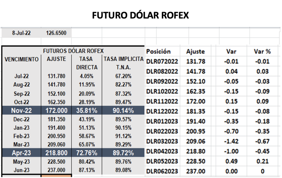 Evolución de las cotizaciones del dólar al 8 de julio 2022